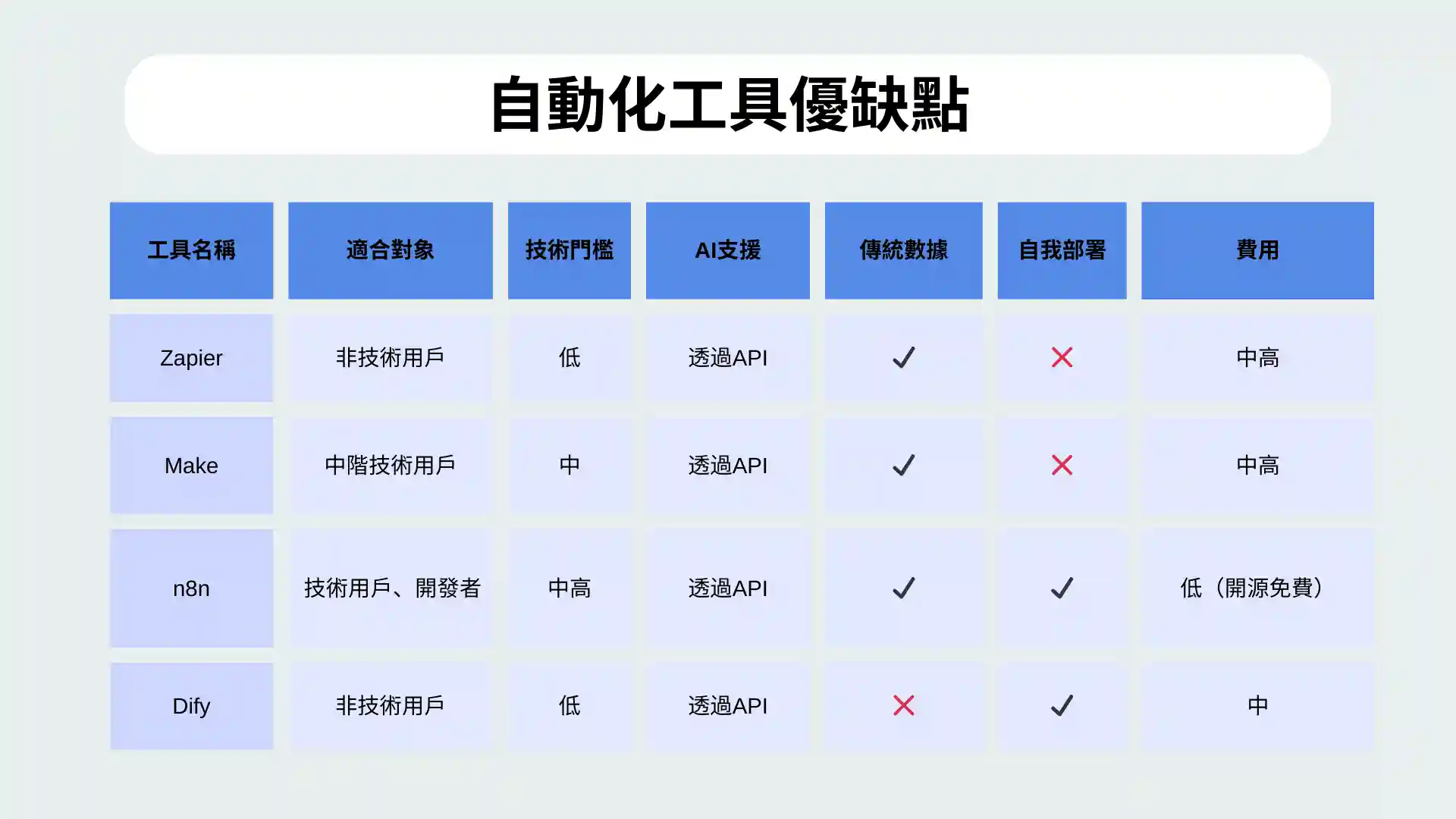自動化工具優缺點