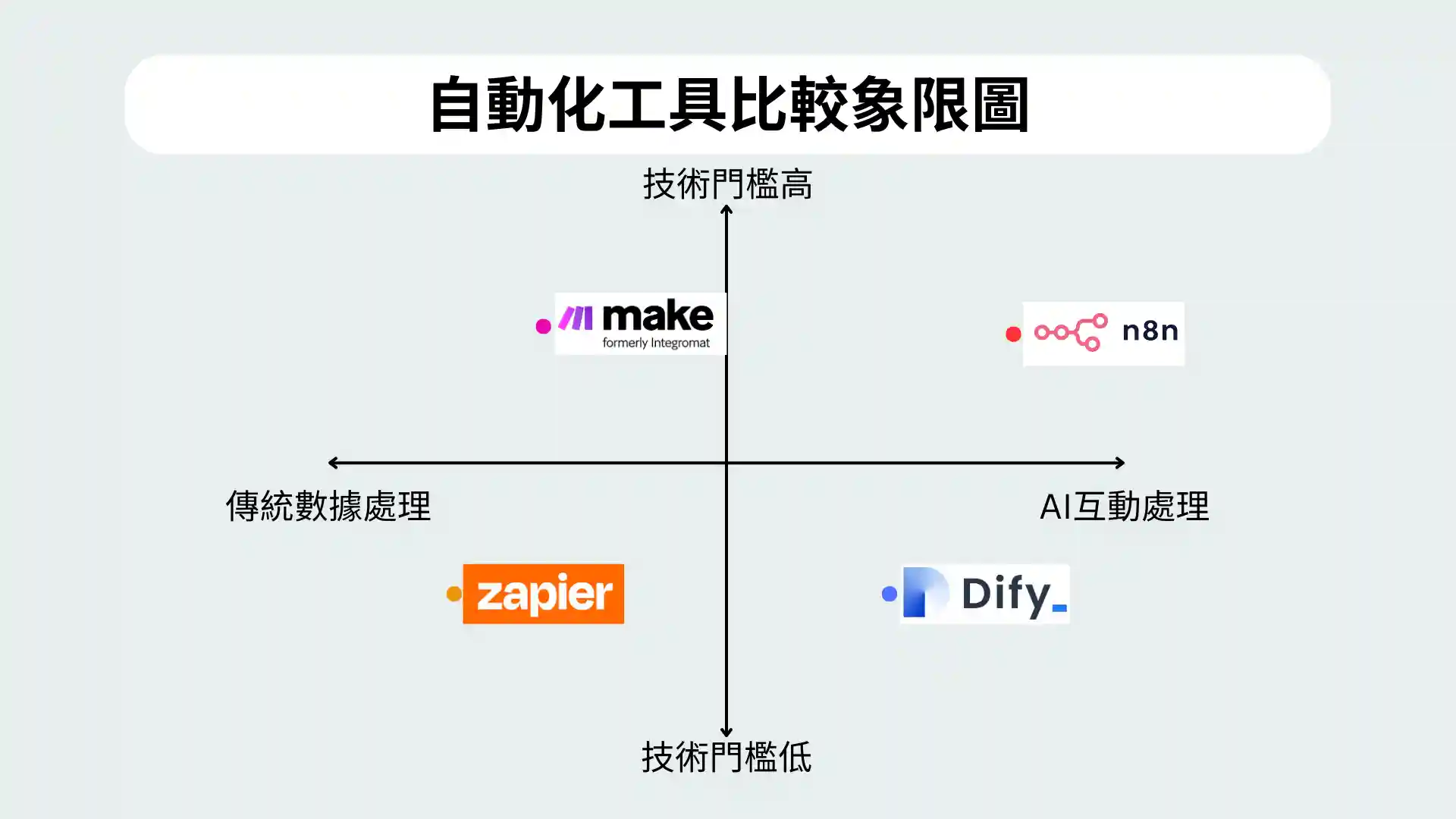 自動化工具比較象限圖
