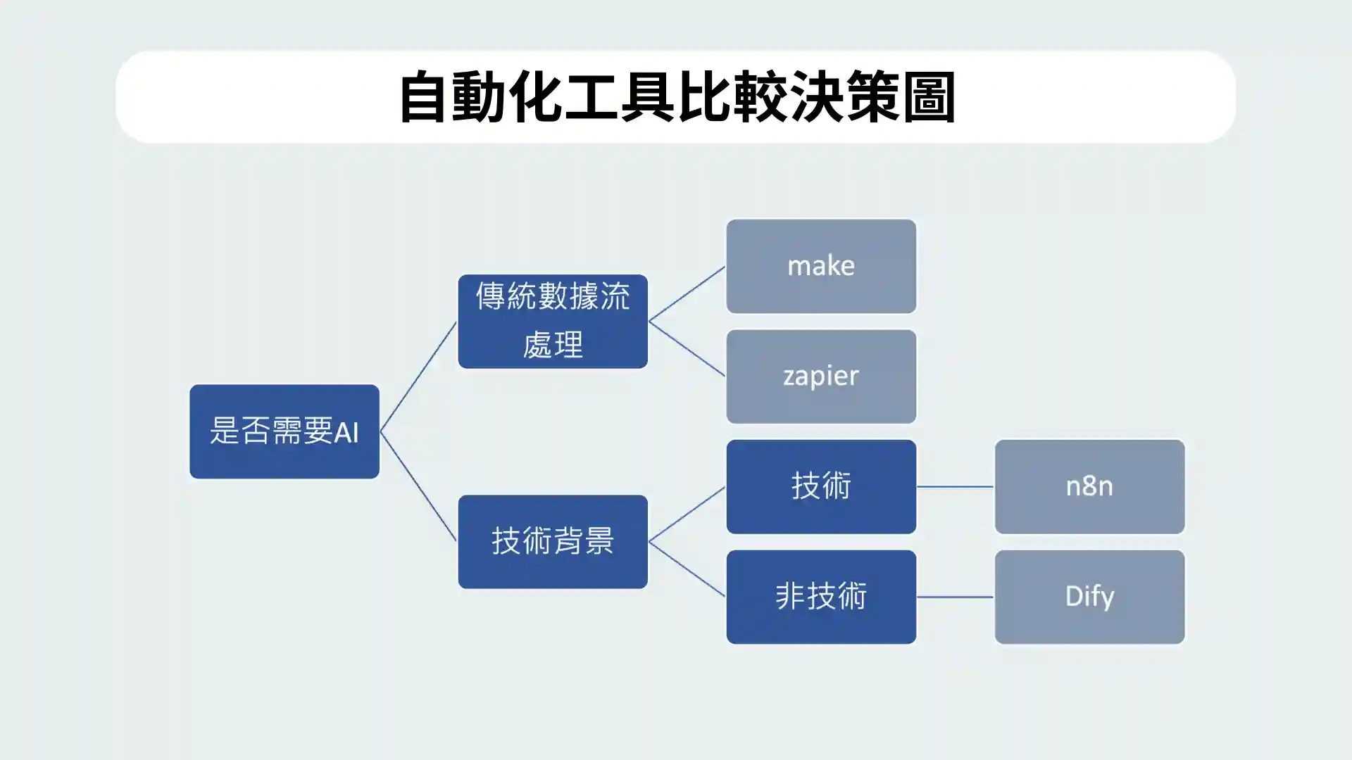 自動化工具決策圖