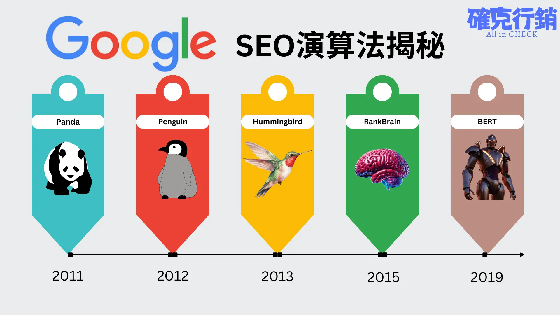Google 主要 SEO 演算法全解析—從 Panda 到 BERT