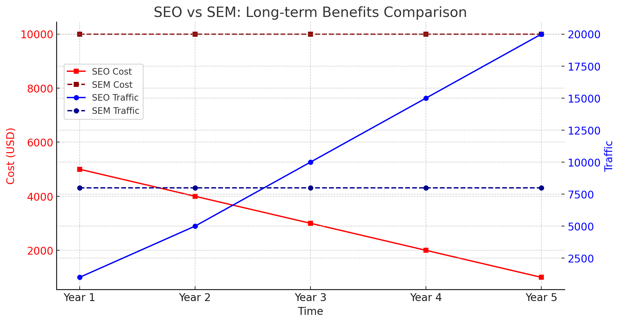 seo vs sem